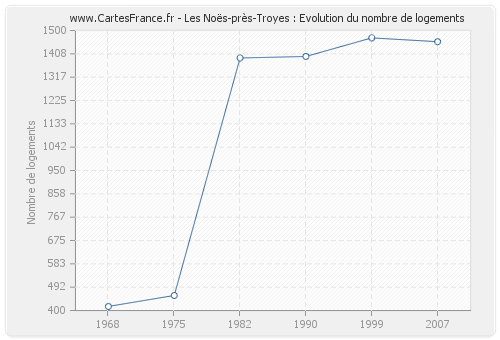 Les Noës-près-Troyes : Evolution du nombre de logements